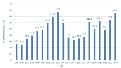 中国肉鸡生产现状