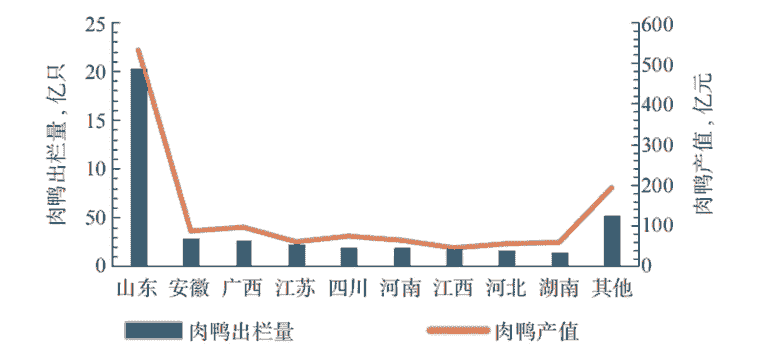 中国肉鸡产量 只