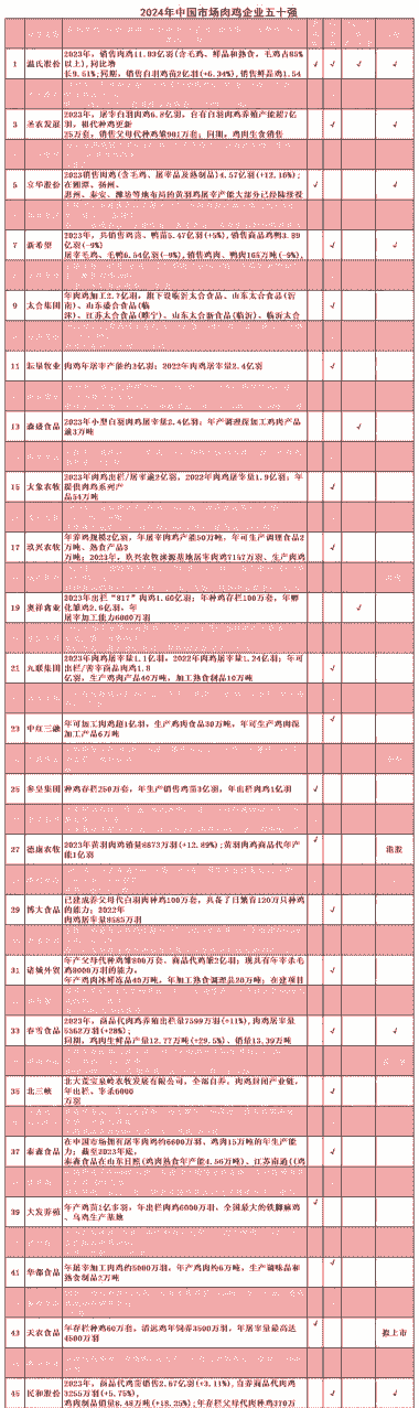 大型肉鸡企业排名
