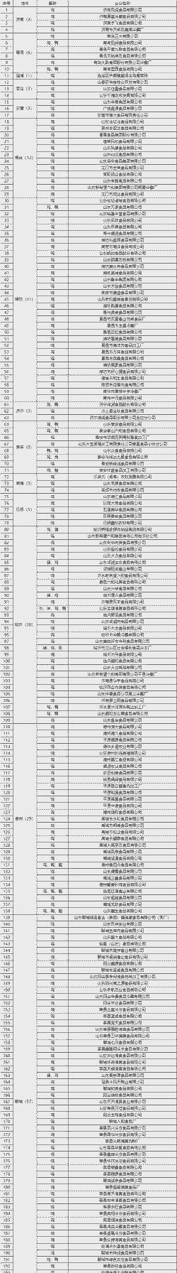 山东肉鸡屠宰企业名录