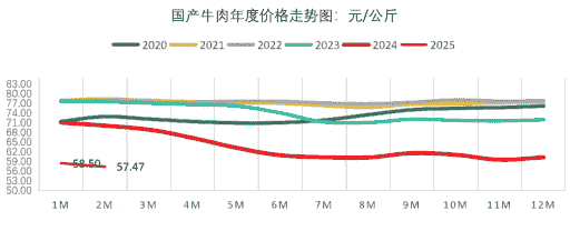 预测白羽鸡肉鸡价格