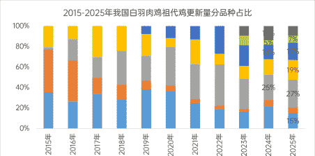 祖代白羽肉鸡占比