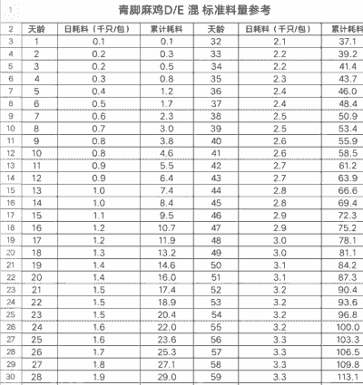 肉鸡料比 体重确定