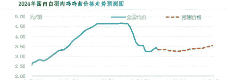 肉鸡价格行情趋势