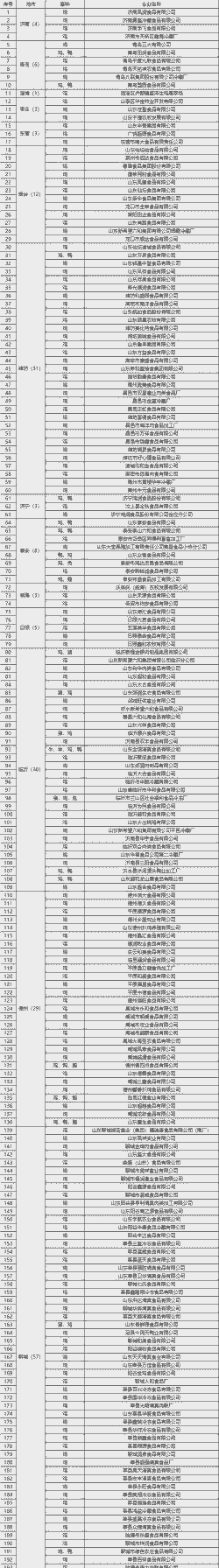 肉鸡屠宰加工企业排名