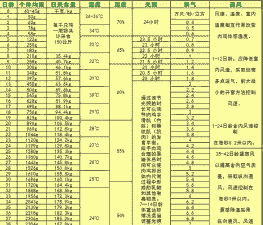 白羽肉鸡体重达标表格