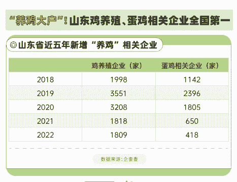 山东肉鸡养殖量排名