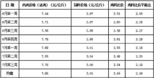 白羽肉鸡标准喂料比