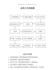 肉鸡屠宰流程岗位知识