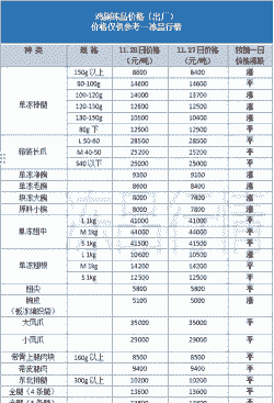 白羽肉鸡产品综合价格