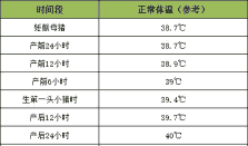 母猪产后体表温度低