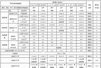 母猪产后饲料饲喂标准