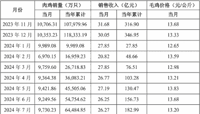 土鸡养殖利润与销售收入
