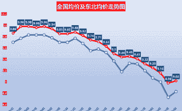 猪仔价格下跌的城市