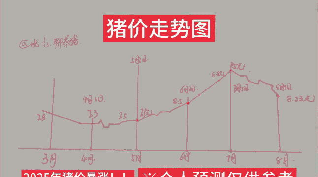 猪仔价格近期走势如何