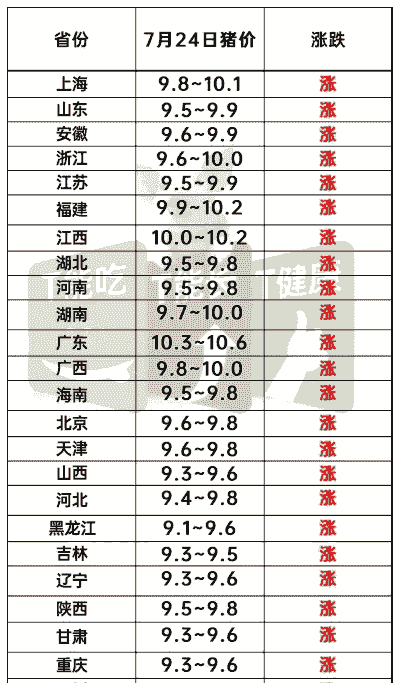 七月的猪仔价格
