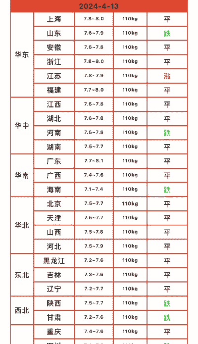 全国猪仔价格排名表格