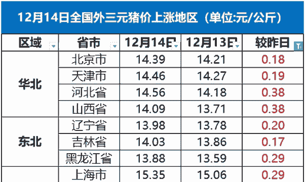 全国三元猪仔价格