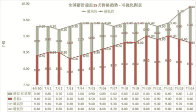 猪仔和大猪的价格差