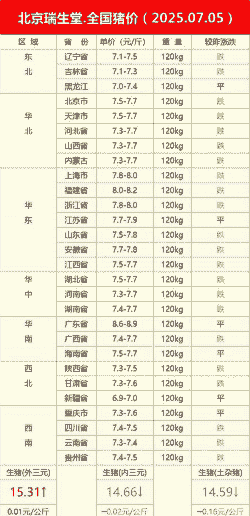 七月五日猪仔价格如何