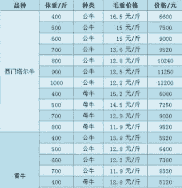 哪里可以查牛羊价格