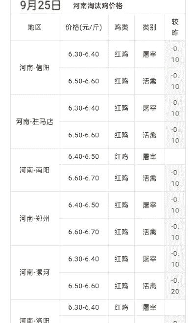 蛋鸡和鸡苗价格