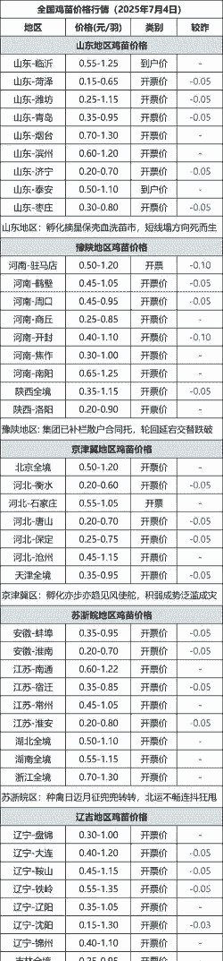 全国鸡苗价格表