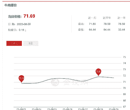 牛羊价格怎么查询走势表