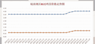 鸡苗价格波动大吗