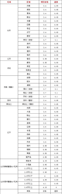 农村鸡苗价格表