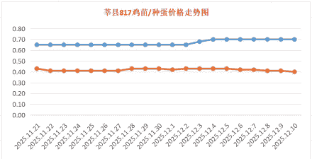 莘县山村养殖农场鸡苗价格