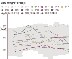 今年淮安鸡苗价格走势如何