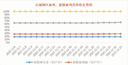 运城麻鸡苗价格表