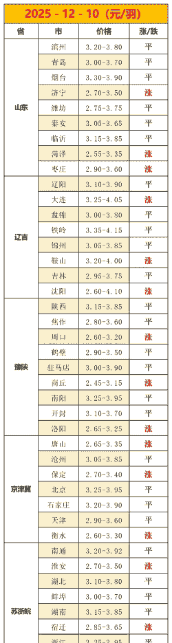 北京鸡场鸡苗价格表