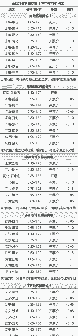 鸡苗行情价格在哪里看