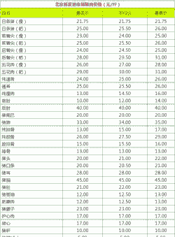 北京牛羊肉什么价格卖