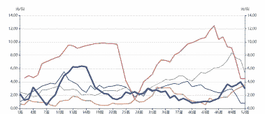 鸡苗价格走势偏弱的原因