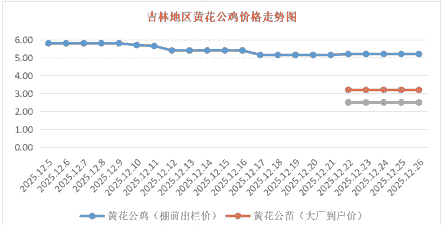吉林省内鸡苗价格是多少