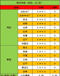 近期鸡苗价格行情表