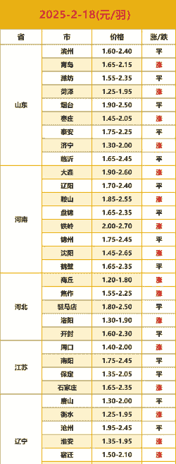 廊坊鸡苗出售价格表