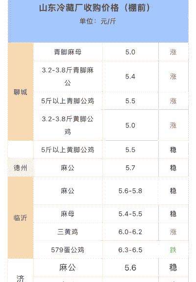 近期三黄鸡苗价格表
