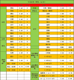 鸡苗价格行情在哪里看