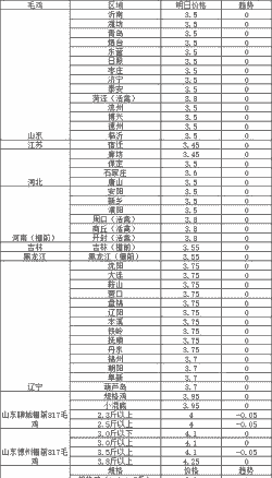 鸡苗平均价格是多少