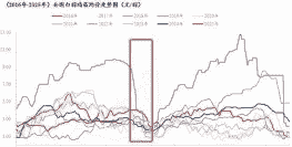 中秋节后鸡苗的价格走势
