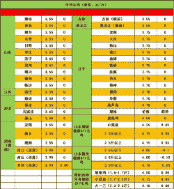 养殖鸡苗价格一览表