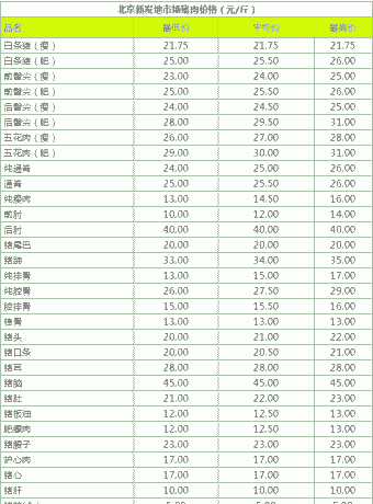 新发地牛羊肉交易价格