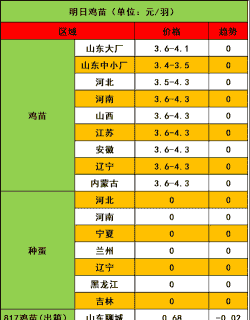 鸡苗的价格行情在哪里看