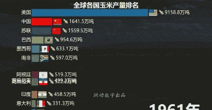 世界玉米种植量