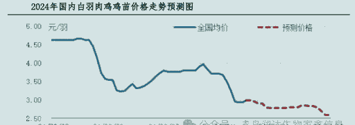鸡苗价格行情走势一览表