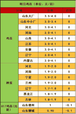 鸡苗一个价格是多少钱啊